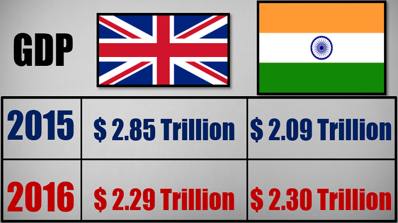 Indian economy growth