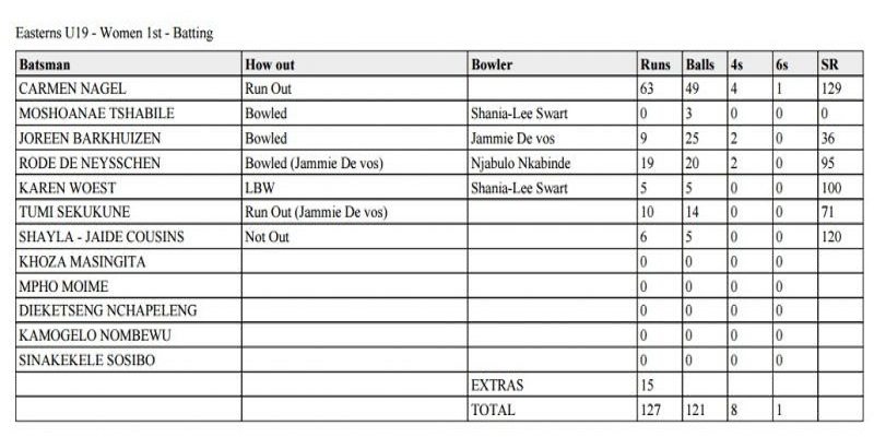 Cricket’s unique scorecard