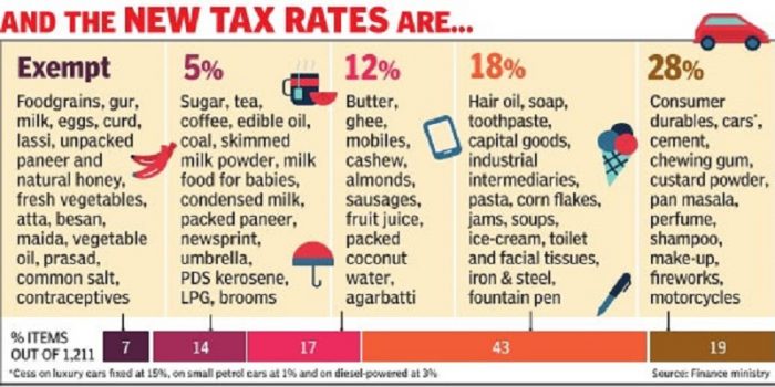 gst rates of various products