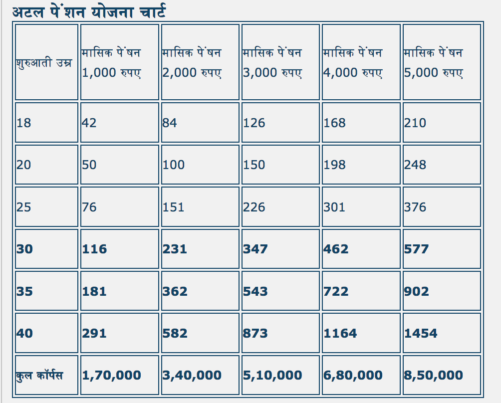 अटल पेंशन योजना की पूरी जानकारी